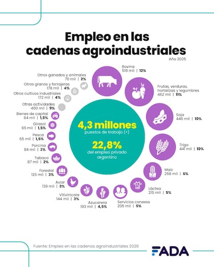 La eliminación de las retenciones permitiría generar más de 850.000 empleos en diez años