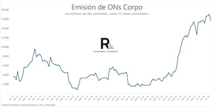 La emisión de obligaciones negociables alcanzó un récord en la medición móvil de doce meses, con un volumen cercano a US$17.000 millones. La recuperación del crédito externo permitió a las empresas volver a financiarse en el mercado internacional.