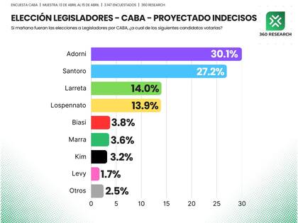 La encuesta de 360 Research, la única que ubica primero a Adorni