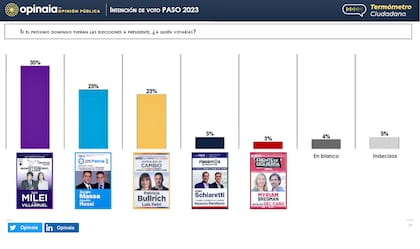 La encuesta de Opinaia