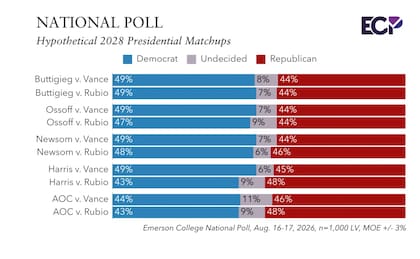 La encuesta de Emerson College evaluó los resultados de Rubio y Vance ante distintos candidatos demócratas