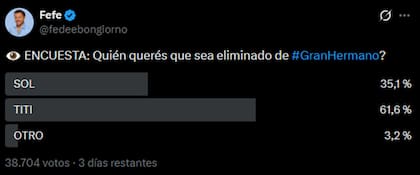 La encuesta de Fefe Bongiorno apunta a la salida de Titi