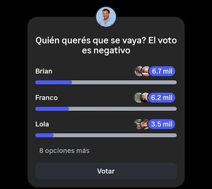 La encuesta de Fefe Bongiorno apunta a la salida de un hombre