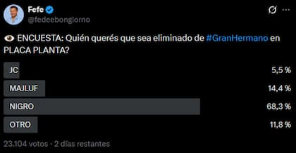 La encuesta de Fefe Bongiorno apunta a la salida de Nigro