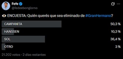 La encuesta de Fefe Bongiorno apunta a la salida de Campanita