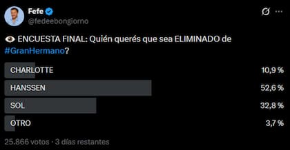 La encuesta de Fefe Bongiorno apunta a la salida de Hanssen