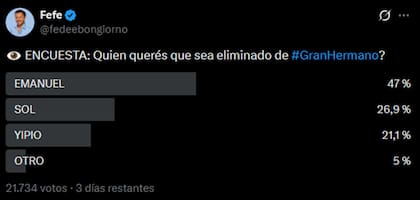 La encuesta de Fefe Bongiorno apunta a la salida de Emanuel