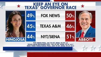 La encuesta de Fox News marcó un 50% para Abbott y un 49% para Hinojosa