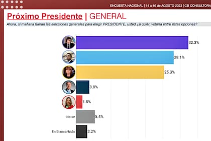 La encuesta de la consultora CB