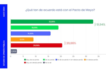 La encuesta de la consultora Escenarios sobre el Pacto de Mayo