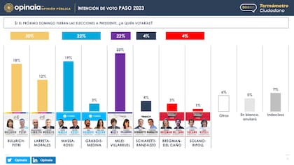La encuesta nacional de Opinaia