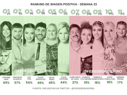 La encuesta presentada por Fefe Bongiorno sobre la imagen positiva y negativa de los jugadores de Gran Hermano