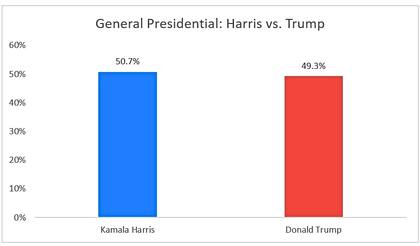 La encuesta presidencial de ActiVote revela que la vicepresidenta Harris tiene una ventaja del 1,4%