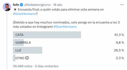 La encuesta realizada por Federico Bongiorno también ubica a Cata en primer lugar (Foto: Captura X @fedeebongiorno)