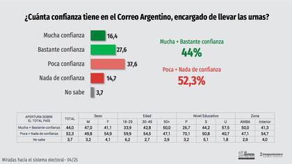 La encuesta relevó la confianza en el Correo Argentino, entre otras instituciones que participan de las elecciones