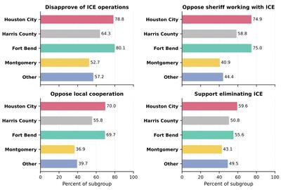 La encuesta sobre el ICE realizada por la Hobby School of Public Affairs de la University of Houston
