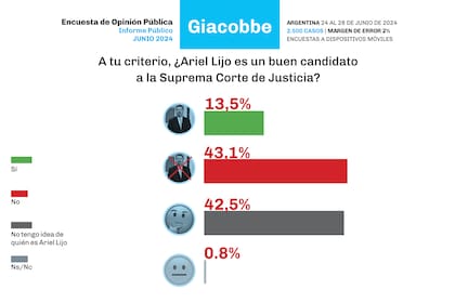 La encuesta sobre la candidatura del juez Lijo a la Corte