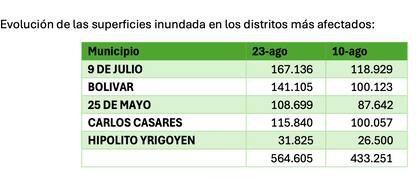 La entidad mostró la evolución de la superficie inundada en los partidos más complicados