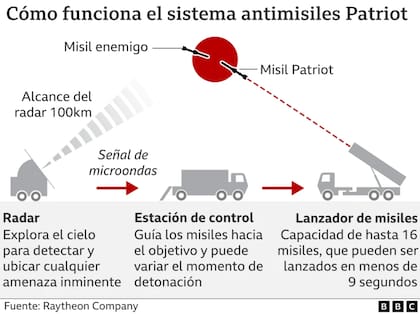 La escasez de munición para los sistemas Patriot limita la capacidad de Ucrania para interceptar misiles balísticos