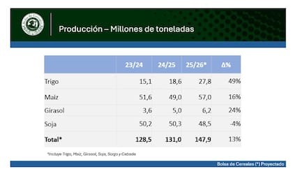 La estimación de producción de la Bolsa de Cereales porteña