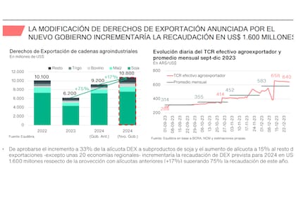 La estimación de recaudación por retenciones realizado por Equilibra