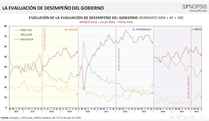 La evaluación de desempeño del Gobierno