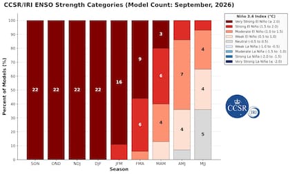 La evaluación de intensidad de mediados de septiembre de 2026 ofrece una indicación impactante de la excepcional fortaleza del evento El Niño en curso