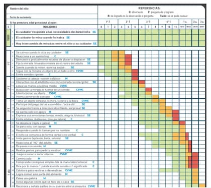 La evaluación del desarrollo que sumaron a las consultas pediátricas en el sistema público porteño funciona con alertas, como un semáforo, para la detección y derivación temprana