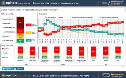 La evaluación del Gobierno en la encuesta de Opinaia