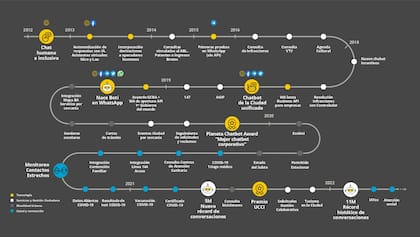 La evolución de Boti, el chatbot del gobierno de la Ciudad de Buenos Aires, a lo largo del tiempo