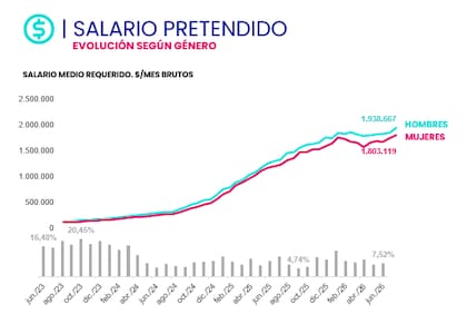 La evolución de la brecha salaraial, donde los hombres piden más dinero que las mujeres en las postulaciones de trabajo