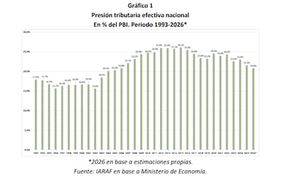 La evolución de la carga tributaria efectiva nacional desde 1993, además de la proyección de 2026