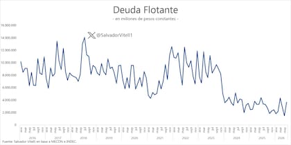 La evolución de la deuda flotante en la última década. Fuente: Romano Group.