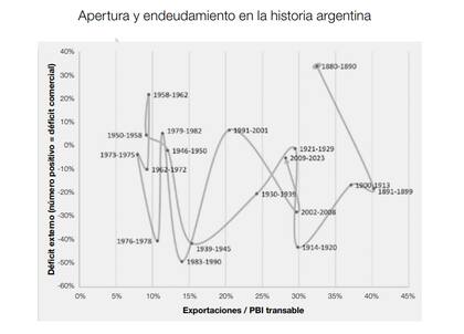 La evolución de la economía argentina, al vaivén de la apertura comercial y el valor del dólar, según Llach y Gerchunoff