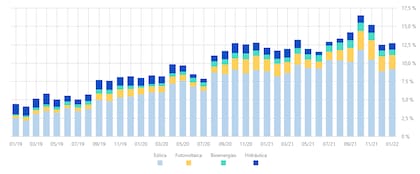 La evolución de la energía renovable en el país, según los registros de Cammesa