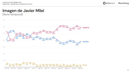 La evolución de la imagen de Javier Milei