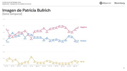 La evolución de la imagen de Patricia Bullrich