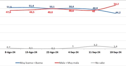 La evolución de la imagen del presidente Javier Milei, según la consultora Trespuntozero