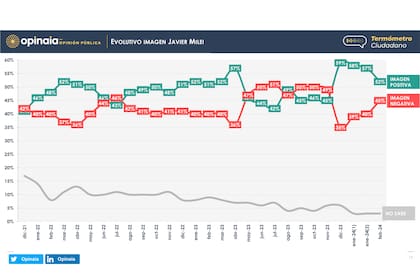 La evolución de la imagen positiva del presidente Javier Milei, según la consultora Opinaia