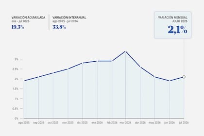La evolución de la Inflación de acuerdo a los datos del Indec