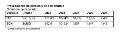 La evolución de la inflación y el tipo de cambio previsto