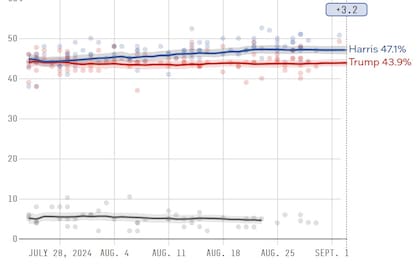 La evolución de la intención de voto de Harris y Trump
