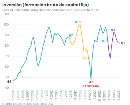 La evolución de la inversión, según el Indec. Fuente: Equilibra.