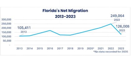 La evolución de la migración neta de Florida mostró una caída significativa en 2023