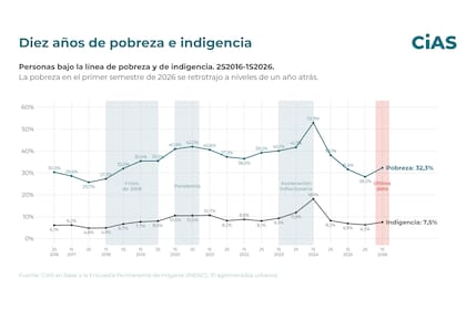 La evolución de la pobreza en los últimos diez años - CIAS