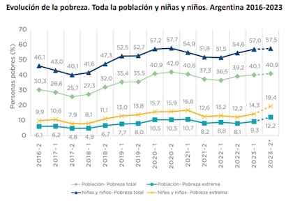 La evolución de la pobreza y la indigencia infantil desde 2016 hasta 2023, según Unicef.