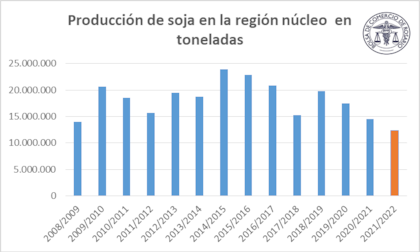 La evolución de la producción de soja en la región núcleo en toneladas