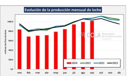 La evolución de la producción mensual de leche