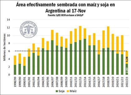 La evolución de la siembra en las últimas campañas