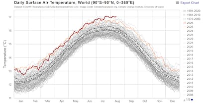 La evolución de la temperatura diaria en la Tierra. La línea roja marca los datos de 2026. Fuente: Climate Change Analyzer - University of Maine (EE.UU.).